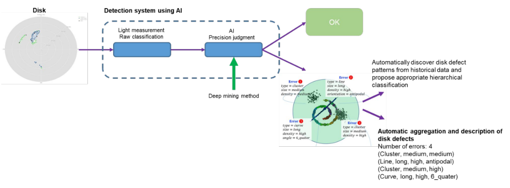 disk-classification-inspection-system-development